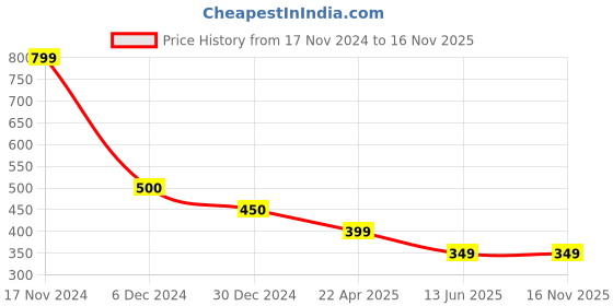 tatacliq.com Cantabil Green Poly Cotton Regular fit Print T-Shirt cantabil Price History Graph from 17 Nov 2024 to 15 Nov 2025