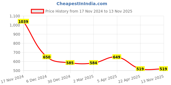 tatacliq.com Cantabil Green Poly Cotton Regular fit Solid Polo T-Shirts cantabil Price History Graph from 17 Nov 2024 to 13 Nov 2025