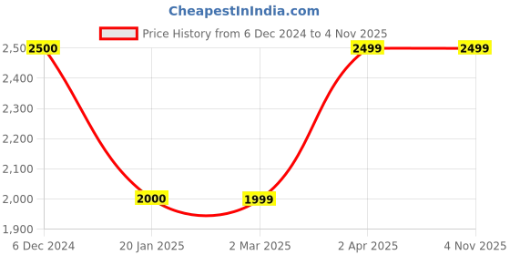 tatacliq.com Cantabil Green Polyester Regular Fit Jacket cantabil Price History Graph from 6 Dec 2024 to 4 Nov 2025
