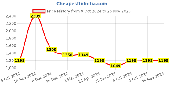 tatacliq.com Cantabil Green Printed Anarkali Kurta cantabil Price History Graph from 9 Oct 2024 to 25 Nov 2025