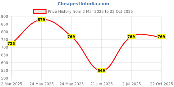 tatacliq.com Cantabil Green Printed Joggers cantabil Price History Graph from 2 Mar 2025 to 21 Oct 2025
