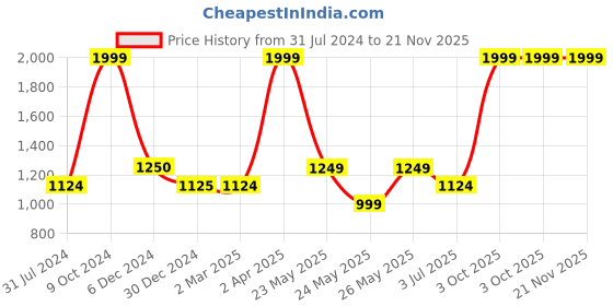 tatacliq.com Cantabil Green Printed Kurta cantabil Price History Graph from 31 Jul 2024 to 21 Nov 2025