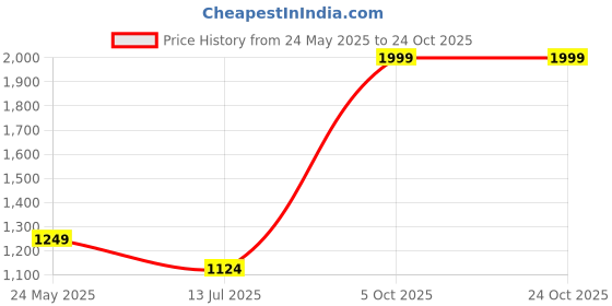 tatacliq.com Cantabil Green Printed Kurta cantabil Price History Graph from 24 May 2025 to 22 Oct 2025