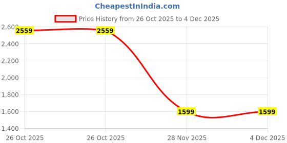 tatacliq.com Cantabil Green Regular Fit Checked Casual Shirt cantabil Price History Graph from 26 Oct 2025 to 4 Dec 2025