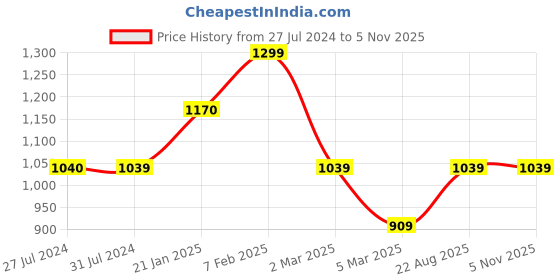 tatacliq.com Cantabil Green Regular Fit Checks Shirt cantabil Price History Graph from 27 Jul 2024 to 4 Nov 2025
