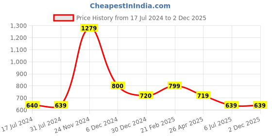 tatacliq.com Cantabil Green Regular Fit Colour Block Polo T-Shirt cantabil Price History Graph from 17 Jul 2024 to 2 Dec 2025