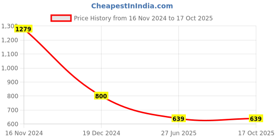 tatacliq.com Cantabil Green Regular Fit Colour Block Polo T-Shirt cantabil Price History Graph from 16 Nov 2024 to 16 Oct 2025
