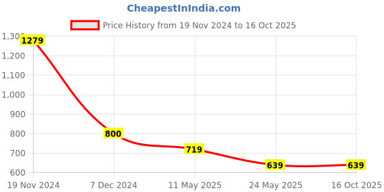 tatacliq.com Cantabil Green Regular Fit Colour Block Polo T-Shirt cantabil Price History Graph from 19 Nov 2024 to 15 Oct 2025