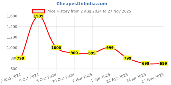 tatacliq.com Cantabil Green Regular Fit Denim Shorts cantabil Price History Graph from 2 Aug 2024 to 26 Nov 2025