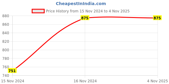 tatacliq.com Cantabil Green Regular Fit High Neck Sweatshirt cantabil Price History Graph from 15 Nov 2024 to 4 Nov 2025