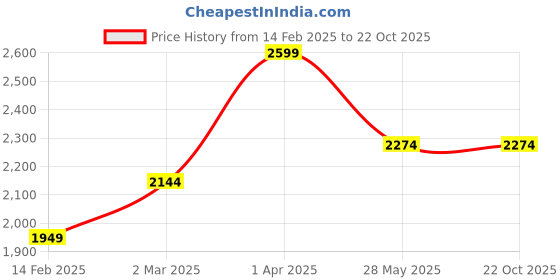 tatacliq.com Cantabil Green Regular Fit Jacket cantabil Price History Graph from 14 Feb 2025 to 22 Oct 2025