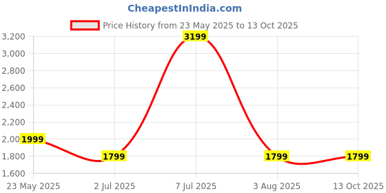 tatacliq.com Cantabil Green Regular Fit Jeans cantabil Price History Graph from 23 May 2025 to 13 Oct 2025