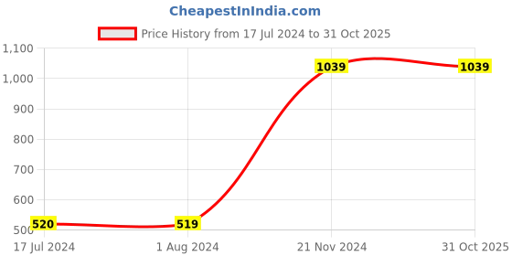 tatacliq.com Cantabil Green Regular Fit Polo T-Shirt cantabil Price History Graph from 17 Jul 2024 to 31 Oct 2025
