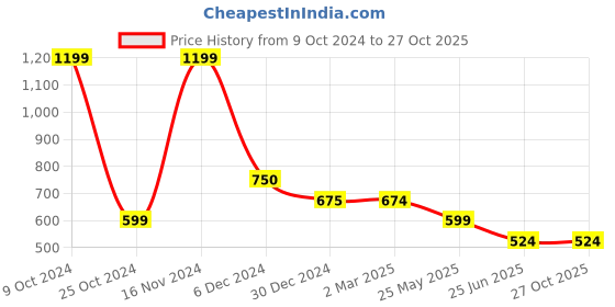 tatacliq.com Cantabil Green Regular Fit Polo T-Shirt cantabil Price History Graph from 9 Oct 2024 to 27 Oct 2025