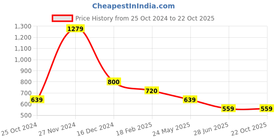 tatacliq.com Cantabil Green Regular Fit Polo T-Shirt cantabil Price History Graph from 25 Oct 2024 to 22 Oct 2025