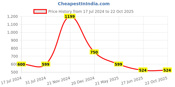 tatacliq.com Cantabil Green Regular Fit Printed Polo T-Shirt cantabil Price History Graph from 17 Jul 2024 to 22 Oct 2025