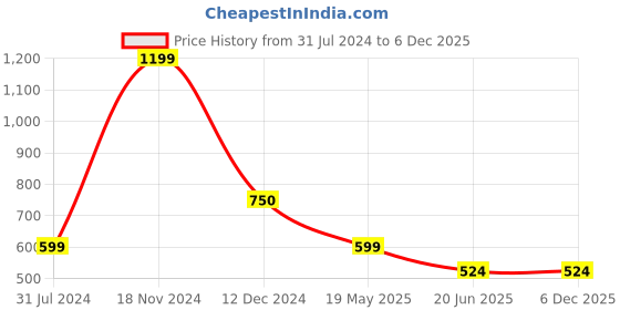 tatacliq.com Cantabil Green Regular Fit Printed Polo T-Shirt cantabil Price History Graph from 31 Jul 2024 to 5 Dec 2025