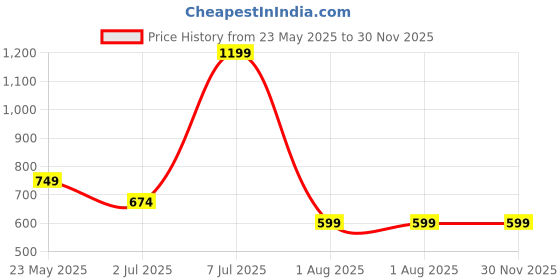 tatacliq.com Cantabil Green Regular Fit Printed Polo T-Shirt cantabil Price History Graph from 23 May 2025 to 30 Nov 2025