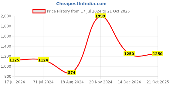 tatacliq.com Cantabil Green Regular Fit Printed Shirt cantabil Price History Graph from 17 Jul 2024 to 20 Oct 2025