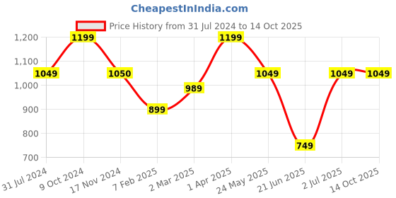 tatacliq.com Cantabil Green Regular Fit Printed Sweatshirt cantabil Price History Graph from 31 Jul 2024 to 13 Oct 2025