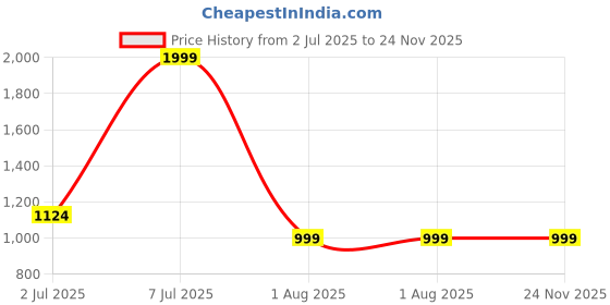 tatacliq.com Cantabil Green Regular Fit Self Pattern Polo T-Shirt cantabil Price History Graph from 2 Jul 2025 to 24 Nov 2025
