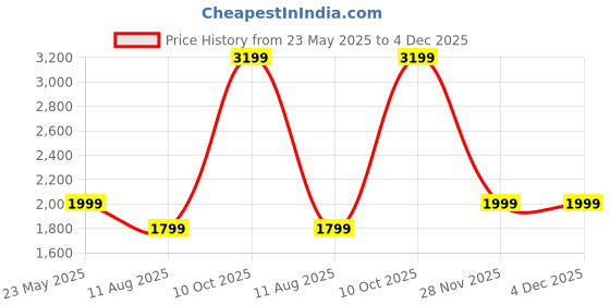 tatacliq.com Cantabil Green Regular fit Self Trousers cantabil Price History Graph from 23 May 2025 to 4 Dec 2025