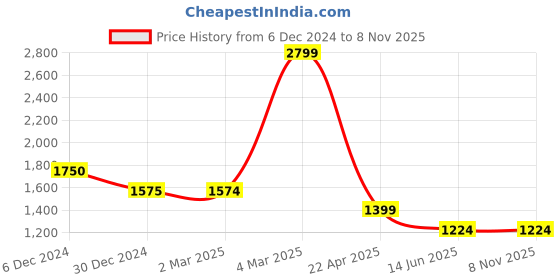 tatacliq.com Cantabil Green Regular Fit Shirt cantabil Price History Graph from 6 Dec 2024 to 7 Nov 2025