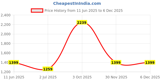 tatacliq.com Cantabil Green Regular Fit Solid Casual Shirt cantabil Price History Graph from 11 Jun 2025 to 5 Dec 2025