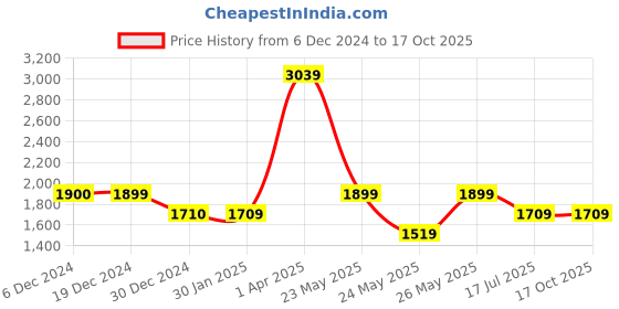 tatacliq.com Cantabil Green Regular fit Solid Jeans cantabil Price History Graph from 6 Dec 2024 to 16 Oct 2025