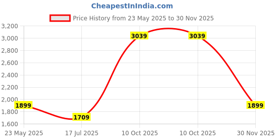 tatacliq.com Cantabil Green Regular fit Solid Jeans cantabil Price History Graph from 23 May 2025 to 30 Nov 2025