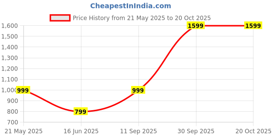 tatacliq.com Cantabil Green Regular Fit Sweater cantabil Price History Graph from 21 May 2025 to 20 Oct 2025