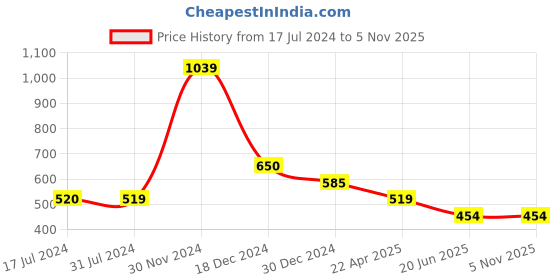 tatacliq.com Cantabil Green Regular Fit T-Shirt cantabil Price History Graph from 17 Jul 2024 to 3 Nov 2025