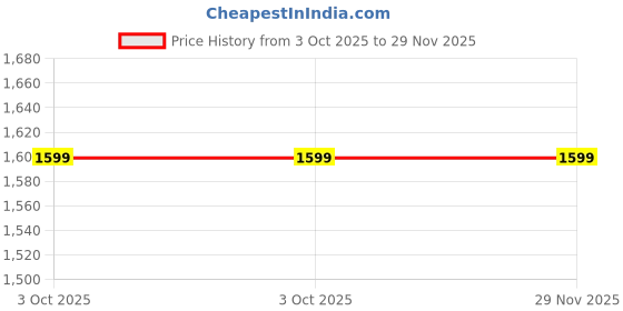 tatacliq.com Cantabil Green Solid Trackpants cantabil Price History Graph from 3 Oct 2025 to 29 Nov 2025