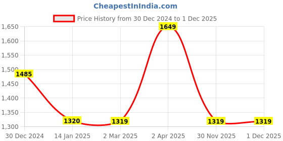 tatacliq.com Cantabil Green Velvet Regular Fit Sweatshirt cantabil Price History Graph from 30 Dec 2024 to 1 Dec 2025