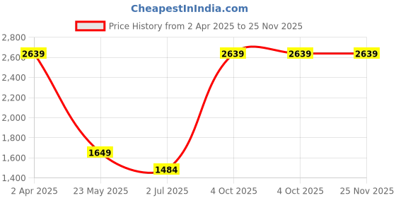 tatacliq.com Cantabil Green Viscose Solid Formal Trousers cantabil Price History Graph from 2 Apr 2025 to 24 Nov 2025