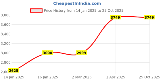 tatacliq.com Cantabil Grey & Black Regular Fit Striped Reversible Jacket cantabil Price History Graph from 14 Jan 2025 to 25 Oct 2025