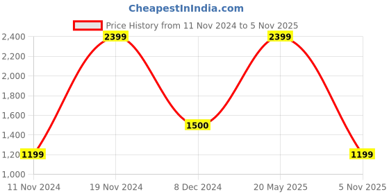 tatacliq.com Cantabil Grey Cotton Lycra Regular Fit Mid Rise Trousers cantabil Price History Graph from 11 Nov 2024 to 5 Nov 2025