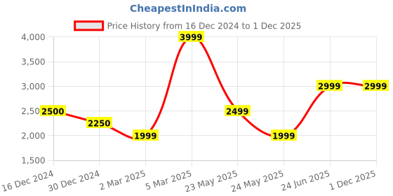 tatacliq.com Cantabil Grey Cotton Polyblend Regular Fit Floral Kurti Plazo Set cantabil Price History Graph from 16 Dec 2024 to 30 Nov 2025