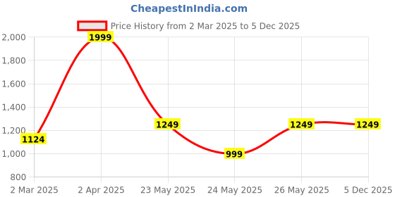 tatacliq.com Cantabil Grey Cotton Regular Fit Camo Cargos cantabil Price History Graph from 2 Mar 2025 to 5 Dec 2025