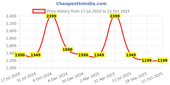 tatacliq.com Cantabil Grey Cotton Regular Fit Checks Shirt cantabil Price History Graph from 17 Jul 2024 to 21 Oct 2025