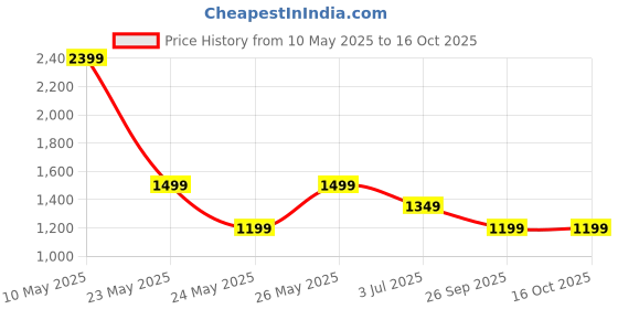 tatacliq.com Cantabil Grey Cotton Regular Fit Checks Shirt cantabil Price History Graph from 10 May 2025 to 15 Oct 2025