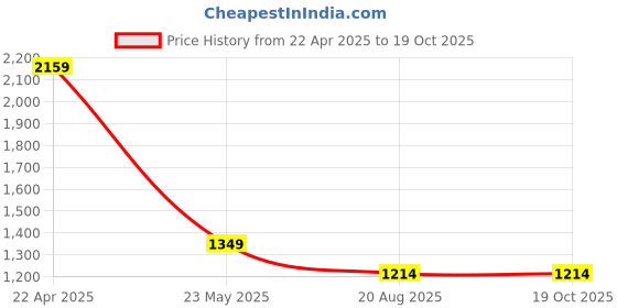 tatacliq.com Cantabil Grey Cotton Regular fit Checks Shirts cantabil Price History Graph from 22 Apr 2025 to 19 Oct 2025
