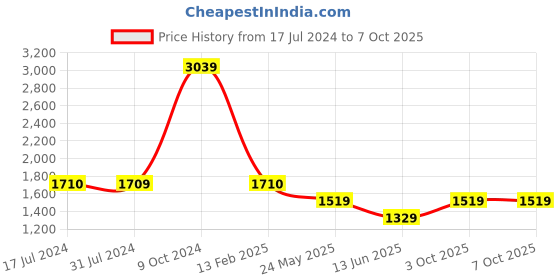 tatacliq.com Cantabil Grey Cotton Regular Fit Jeans cantabil Price History Graph from 17 Jul 2024 to 4 Oct 2025