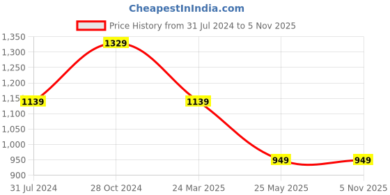 tatacliq.com Cantabil Grey Cotton Regular Fit Jeans cantabil Price History Graph from 31 Jul 2024 to 5 Nov 2025