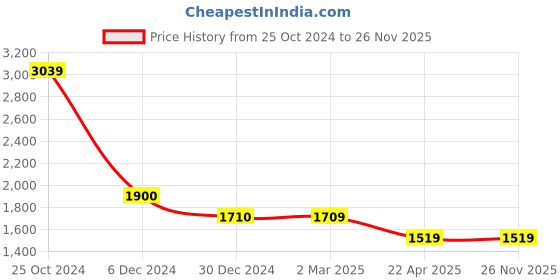 tatacliq.com Cantabil Grey Cotton Regular Fit Jeans cantabil Price History Graph from 25 Oct 2024 to 24 Nov 2025