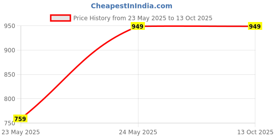 tatacliq.com Cantabil Grey Cotton Regular Fit Jeans cantabil Price History Graph from 23 May 2025 to 13 Oct 2025