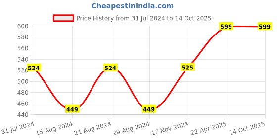 tatacliq.com Cantabil Grey Cotton Regular Fit Printed Bermuda Shorts cantabil Price History Graph from 31 Jul 2024 to 14 Oct 2025