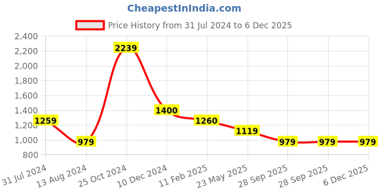 tatacliq.com Cantabil Grey Cotton Regular Fit Printed Shirt cantabil Price History Graph from 31 Jul 2024 to 5 Dec 2025