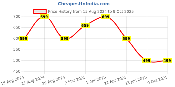 tatacliq.com Cantabil Grey Cotton Regular Fit Printed Shorts cantabil Price History Graph from 15 Aug 2024 to 9 Oct 2025