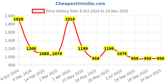 tatacliq.com Cantabil Grey Cotton Regular Fit Self Formal Shirt cantabil Price History Graph from 9 Oct 2024 to 24 Nov 2025